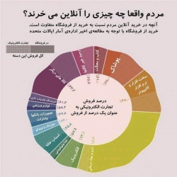 واقعا مردم چه چیزی را آنلاین میخرند؟!